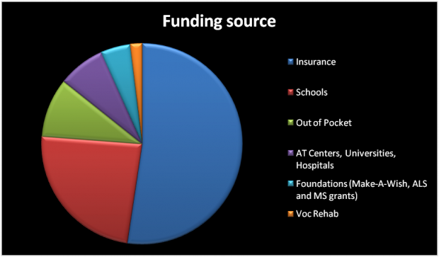 Funding Chart