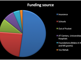 Funding Chart