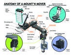 Anatomy of a Mount'n Mover diagram